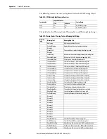 Preview for 542 page of Rockwell Automation Allen-Bradley E300 User Manual