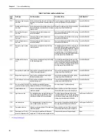 Preview for 44 page of Rockwell Automation Allen-Bradley Guardmaster 442G-MABE1 User Manual