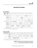 Preview for 49 page of Rockwell Automation Allen-Bradley Guardmaster 442G-MABE1 User Manual