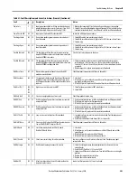 Предварительный просмотр 203 страницы Rockwell Automation Allen-Bradley LiquiFlo 2.0 User Manual