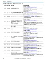 Preview for 268 page of Rockwell Automation Allen-Bradley Micro850 Original Instructions Manual