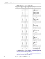 Preview for 134 page of Rockwell Automation Allen-Bradley PowerFlex 4M Hardware Service Manual