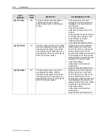 Предварительный просмотр 300 страницы Rockwell Automation PowerFlex 7000 Technical Data Manual