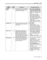 Preview for 305 page of Rockwell Automation PowerFlex 7000 Technical Data Manual