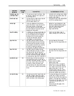 Preview for 327 page of Rockwell Automation PowerFlex 7000 Technical Data Manual