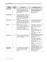 Preview for 332 page of Rockwell Automation PowerFlex 7000 Technical Data Manual