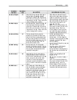 Preview for 337 page of Rockwell Automation PowerFlex 7000 Technical Data Manual