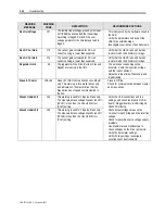 Preview for 338 page of Rockwell Automation PowerFlex 7000 Technical Data Manual