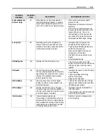 Preview for 341 page of Rockwell Automation PowerFlex 7000 Technical Data Manual