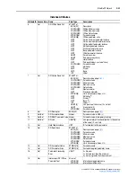 Предварительный просмотр 205 страницы Rockwell Automation PowerFlex 755 Drive User Manual