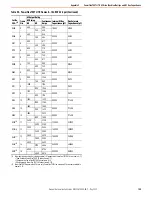 Предварительный просмотр 109 страницы Rockwell Automation PowerFlex 755TM Original Instructions Manual