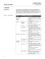 Предварительный просмотр 32 страницы Rosemount 3244MV Reference Manual