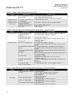 Preview for 106 page of Rosemount 8712 Reference Manual