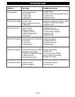 Preview for 12 page of Ryobi EDP2521L Owner'S Operation Manual