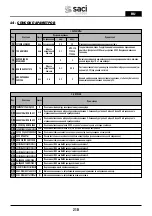 Preview for 210 page of Saci Pumps emotion MT2-11A Installation And Maintenance Manual