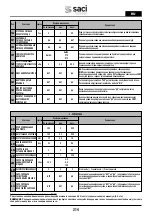 Preview for 214 page of Saci Pumps emotion MT2-11A Installation And Maintenance Manual