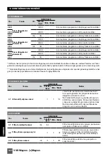 Предварительный просмотр 140 страницы Saci VSD magnus Installation And Maintenance Manual