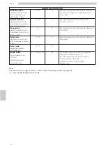 Предварительный просмотр 44 страницы Saeco CAP020 Operation And Maintenance