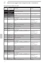 Предварительный просмотр 40 страницы Saeco CAP030A Operation And Maintenance