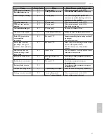 Preview for 87 page of Saeco Phedra Evo D.A. 5P2015 Operation And Maintenance