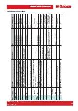 Предварительный просмотр 94 страницы Saeco PRIMEA LINE Technical & Service Manual