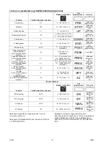 Preview for 143 page of Saf-Fro PRESTOTIG 315 AC/DC Operator'S Manual