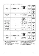 Preview for 167 page of Saf-Fro PRESTOTIG 315 AC/DC Operator'S Manual