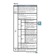 Предварительный просмотр 53 страницы Samsung 500N - CLP Color Laser Printer Manual De Instalación