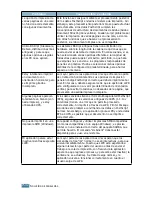 Предварительный просмотр 190 страницы Samsung 500N - CLP Color Laser Printer Manual De Instalación