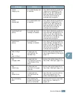 Предварительный просмотр 183 страницы Samsung 500N - CLP Color Laser Printer Setup Manual