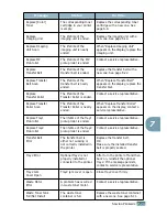 Предварительный просмотр 185 страницы Samsung 500N - CLP Color Laser Printer Setup Manual