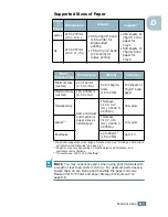 Предварительный просмотр 235 страницы Samsung 500N - CLP Color Laser Printer Setup Manual