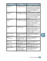 Preview for 185 page of Samsung 500N - CLP Color Laser Printer (Spanish) Manual De Instalación