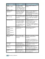 Preview for 186 page of Samsung 500N - CLP Color Laser Printer (Spanish) Manual De Instalación