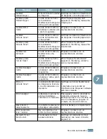 Preview for 187 page of Samsung 500N - CLP Color Laser Printer (Spanish) Manual De Instalación