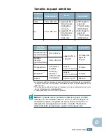 Preview for 237 page of Samsung 500N - CLP Color Laser Printer (Spanish) Manual De Instalación