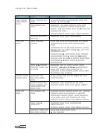 Preview for 159 page of Samsung 500N - CLP Color Laser Printer User Manual