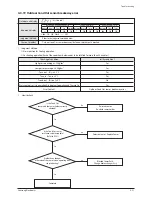 Preview for 148 page of Samsung AM072/096/120/144FXVAFH Service Manual