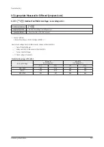 Preview for 147 page of Samsung AM072BXV Series Service Manual