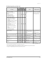 Preview for 106 page of Samsung AVXC4H052/072/100/110/145CE Service Manual