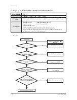 Preview for 162 page of Samsung AVXC4H052/072/100/110/145CE Service Manual