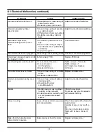 Preview for 17 page of Samsung CE1160R-U Service Manual