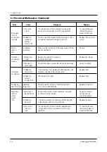 Preview for 16 page of Samsung CE2713R Service Manual