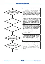 Preview for 109 page of Samsung CLP-31 Series Service Manual