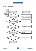 Preview for 101 page of Samsung CLP-320 Series Service Manual