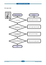 Preview for 103 page of Samsung CLP-320 Series Service Manual