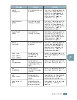 Preview for 195 page of Samsung CLP 500 Setup Manual