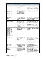 Preview for 196 page of Samsung CLP 500 Setup Manual