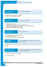 Preview for 145 page of Samsung CLP-510/XBH Service Manual