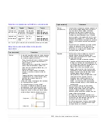 Preview for 34 page of Samsung CLP 610ND - Color Laser Printer Manual Del Usuario